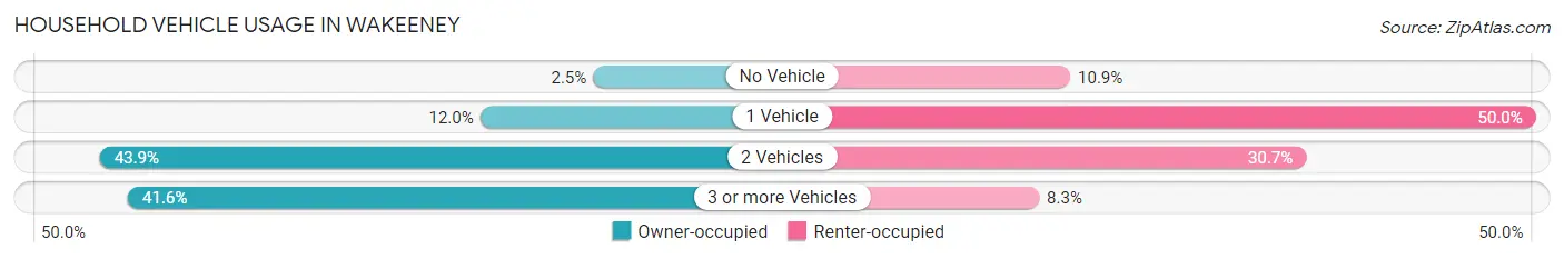 Household Vehicle Usage in Wakeeney