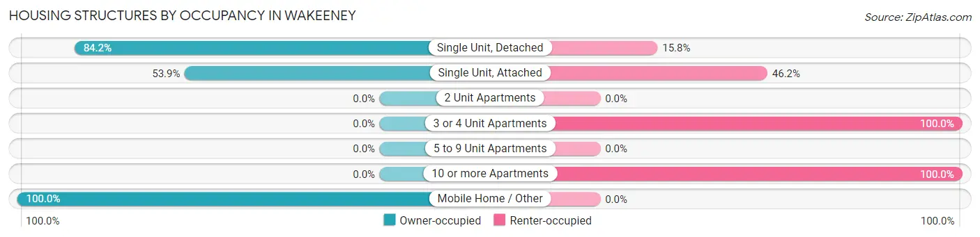 Housing Structures by Occupancy in Wakeeney