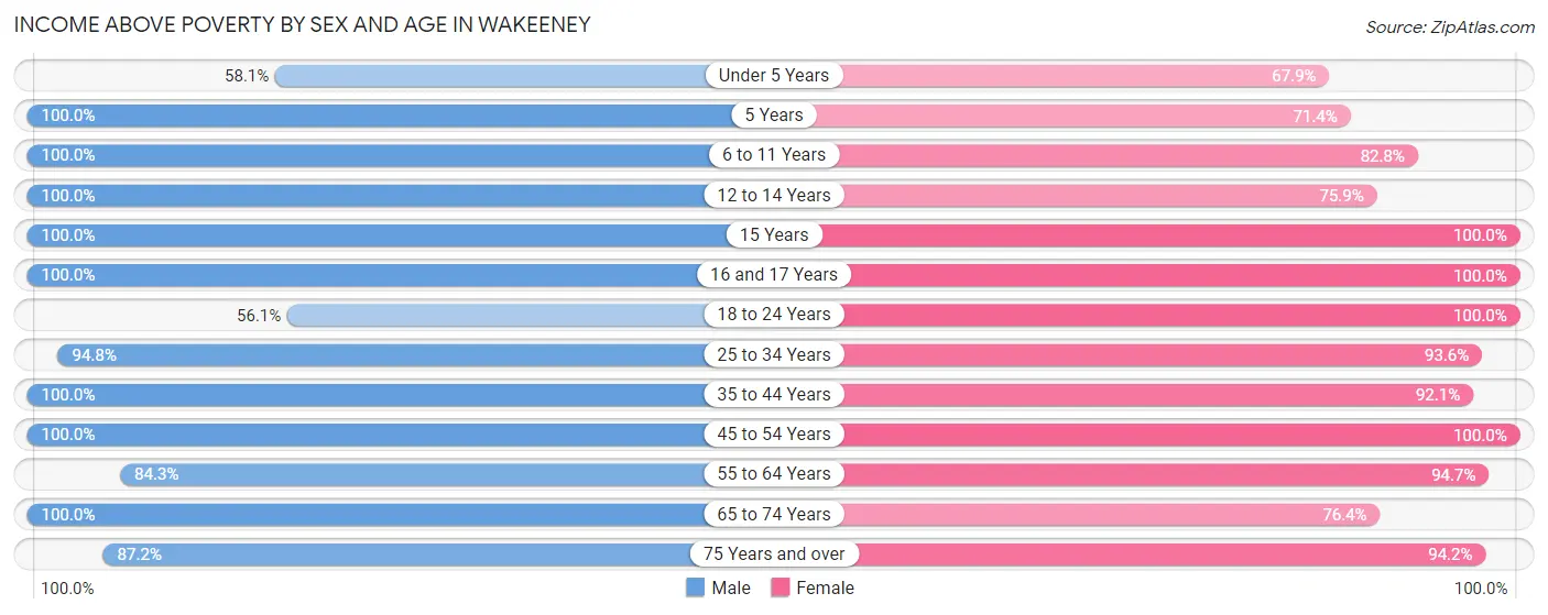 Income Above Poverty by Sex and Age in Wakeeney