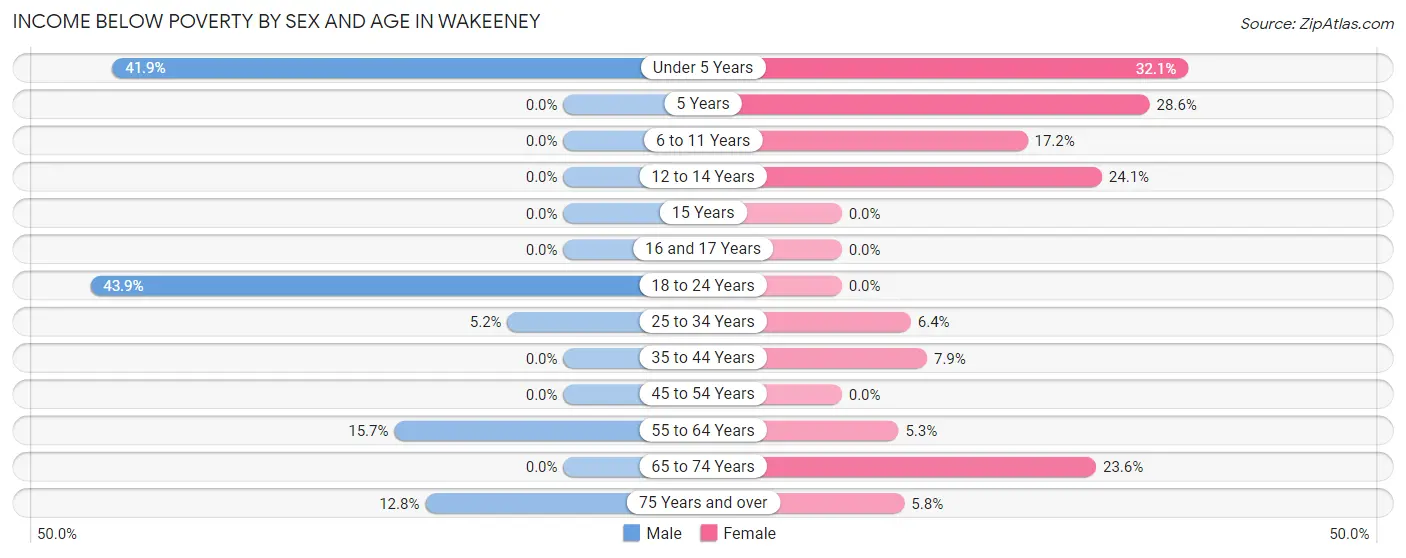 Income Below Poverty by Sex and Age in Wakeeney