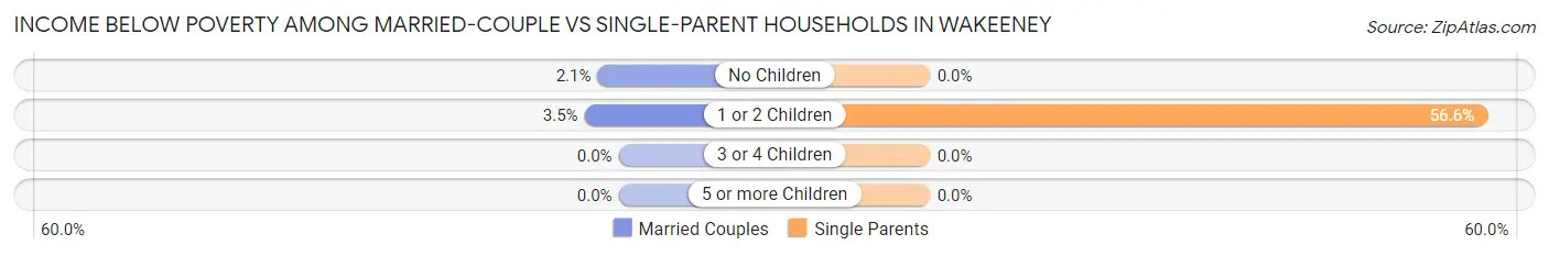 Income Below Poverty Among Married-Couple vs Single-Parent Households in Wakeeney
