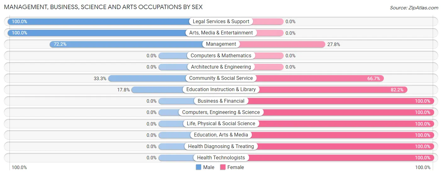 Management, Business, Science and Arts Occupations by Sex in Wakeeney