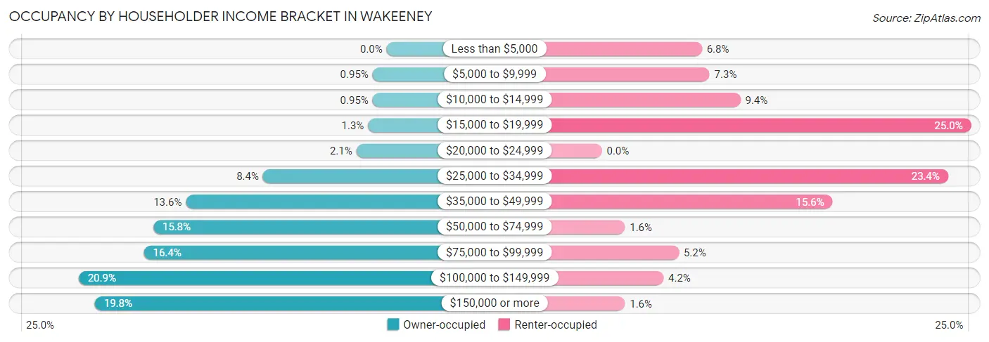 Occupancy by Householder Income Bracket in Wakeeney