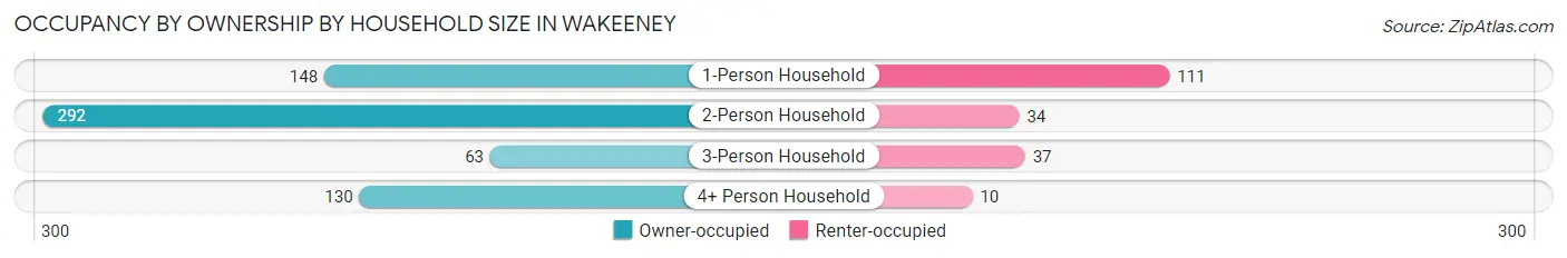 Occupancy by Ownership by Household Size in Wakeeney
