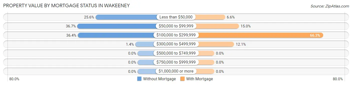 Property Value by Mortgage Status in Wakeeney