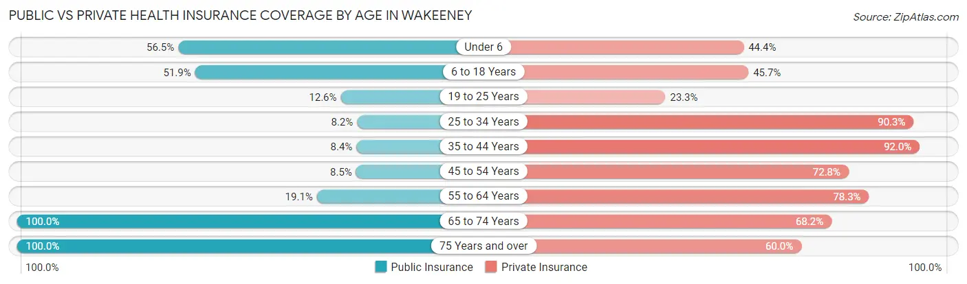 Public vs Private Health Insurance Coverage by Age in Wakeeney