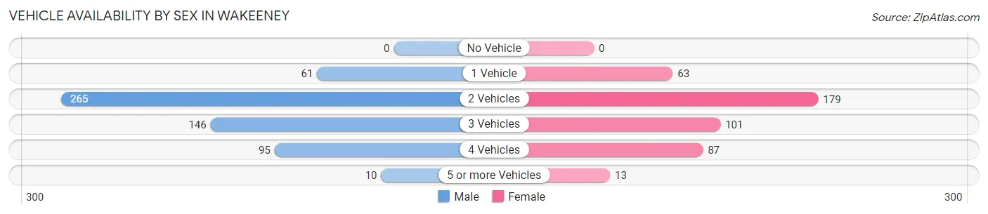 Vehicle Availability by Sex in Wakeeney