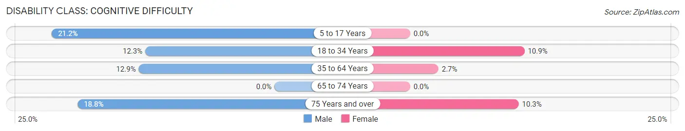 Disability in Wakefield: <span>Cognitive Difficulty</span>