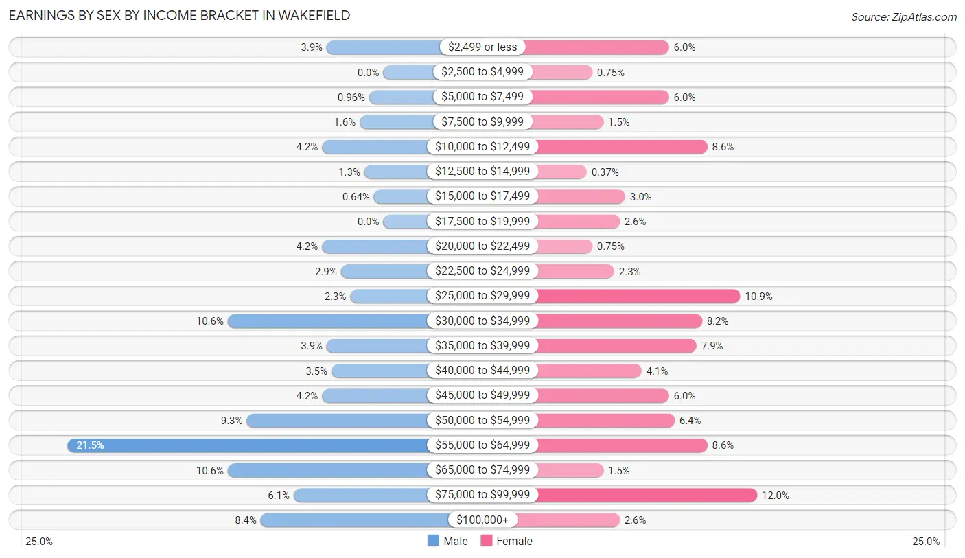 Earnings by Sex by Income Bracket in Wakefield