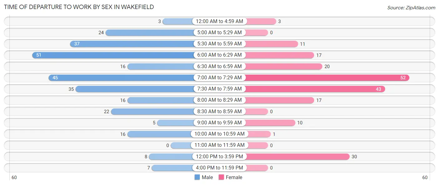 Time of Departure to Work by Sex in Wakefield