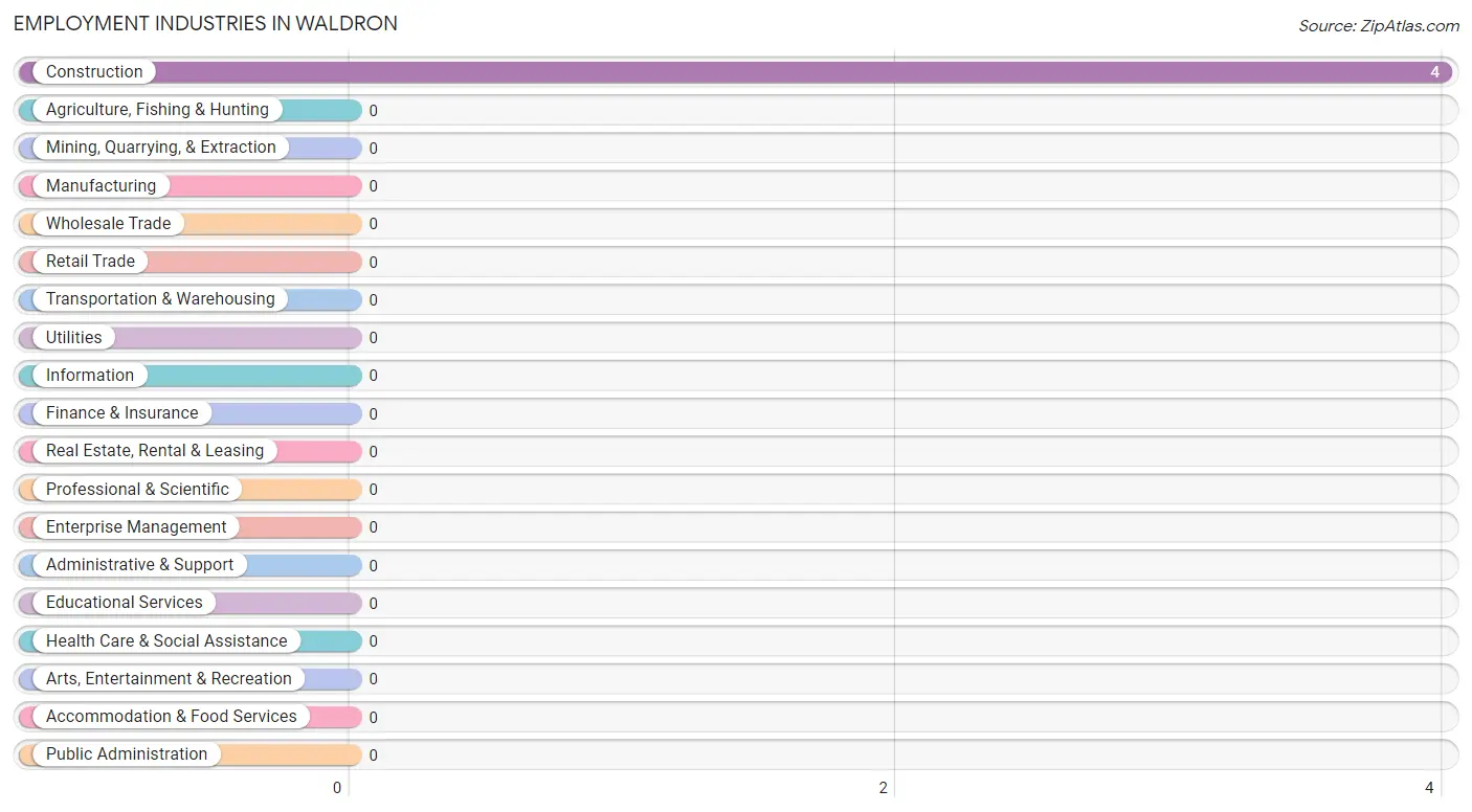 Employment Industries in Waldron