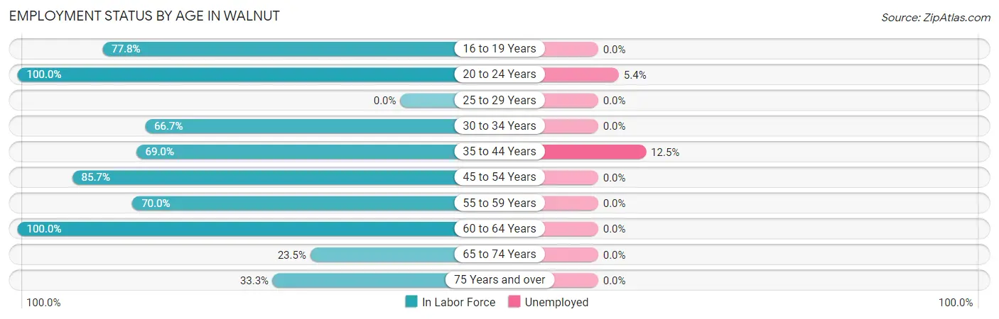 Employment Status by Age in Walnut