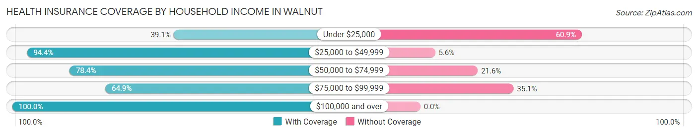 Health Insurance Coverage by Household Income in Walnut