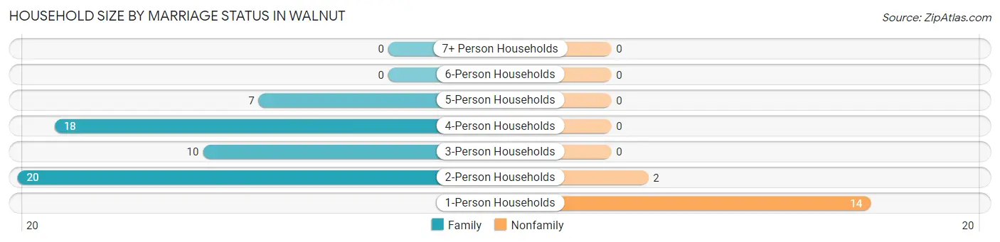 Household Size by Marriage Status in Walnut