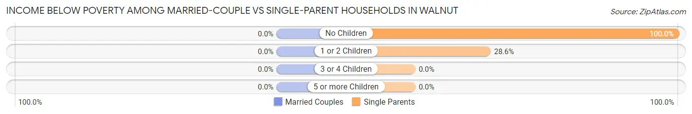 Income Below Poverty Among Married-Couple vs Single-Parent Households in Walnut