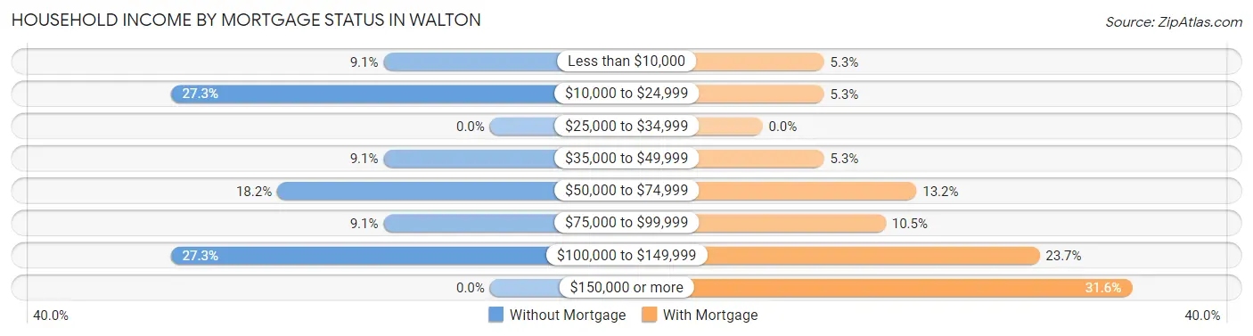 Household Income by Mortgage Status in Walton