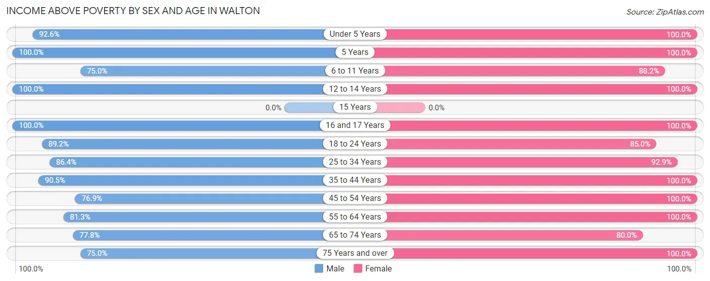 Income Above Poverty by Sex and Age in Walton
