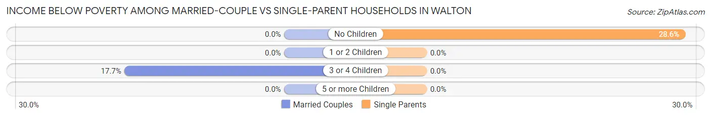 Income Below Poverty Among Married-Couple vs Single-Parent Households in Walton