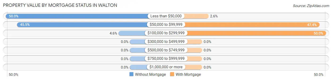 Property Value by Mortgage Status in Walton