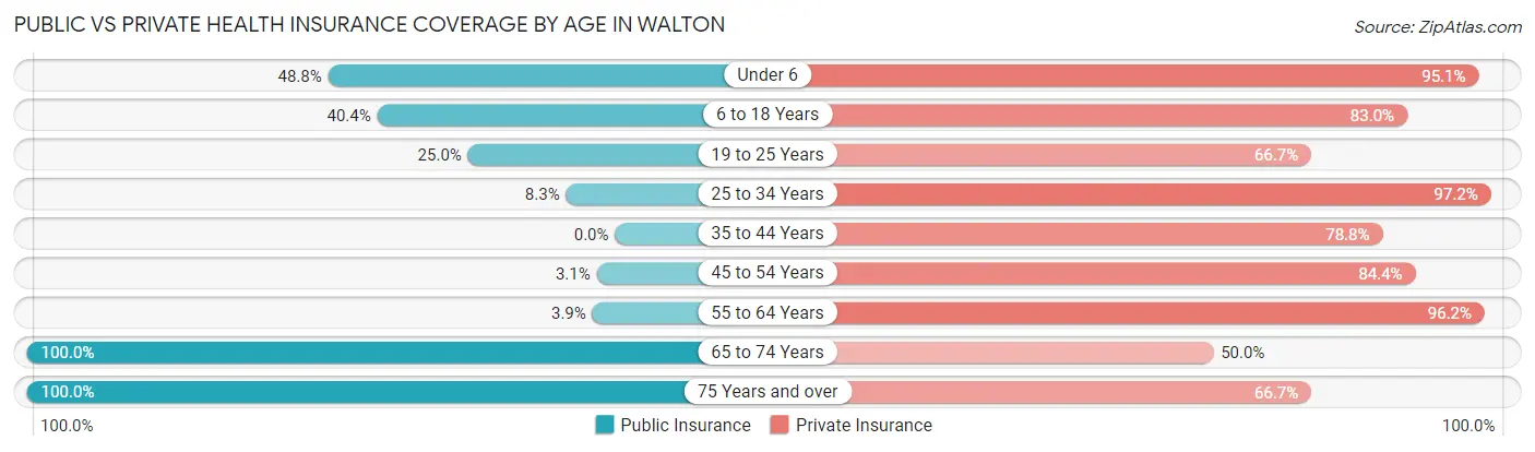Public vs Private Health Insurance Coverage by Age in Walton
