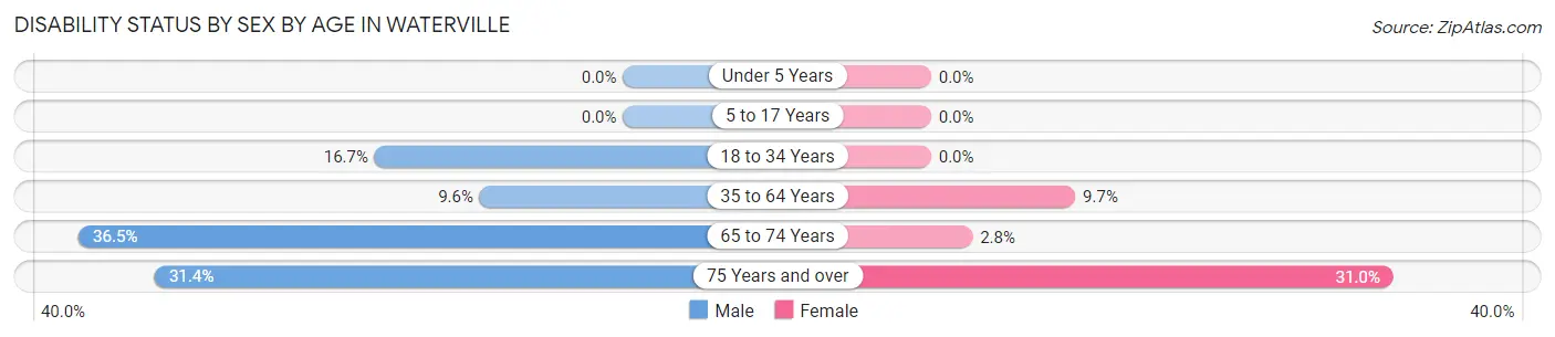 Disability Status by Sex by Age in Waterville