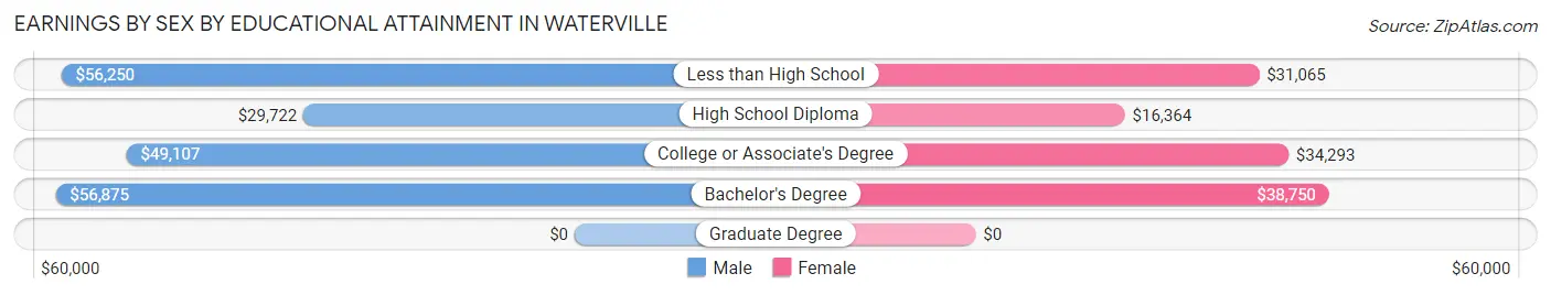 Earnings by Sex by Educational Attainment in Waterville
