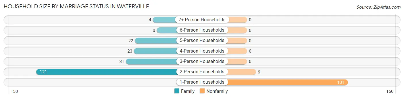 Household Size by Marriage Status in Waterville