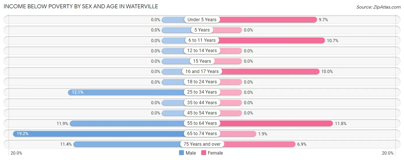 Income Below Poverty by Sex and Age in Waterville