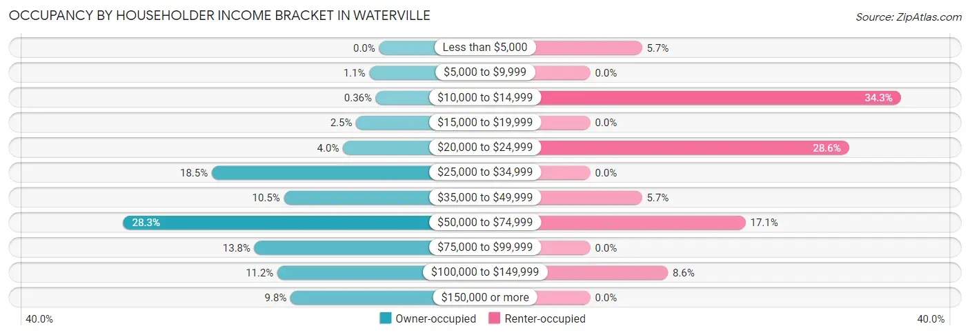 Occupancy by Householder Income Bracket in Waterville
