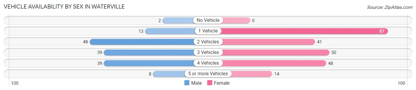 Vehicle Availability by Sex in Waterville