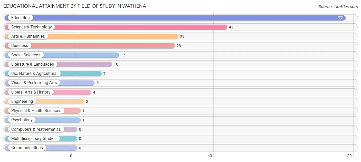 Educational Attainment by Field of Study in Wathena