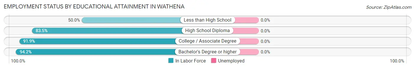 Employment Status by Educational Attainment in Wathena