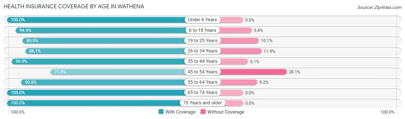 Health Insurance Coverage by Age in Wathena