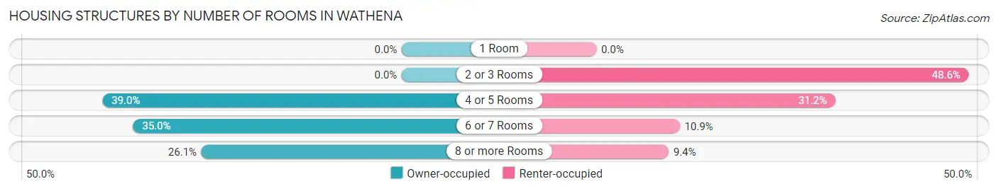 Housing Structures by Number of Rooms in Wathena