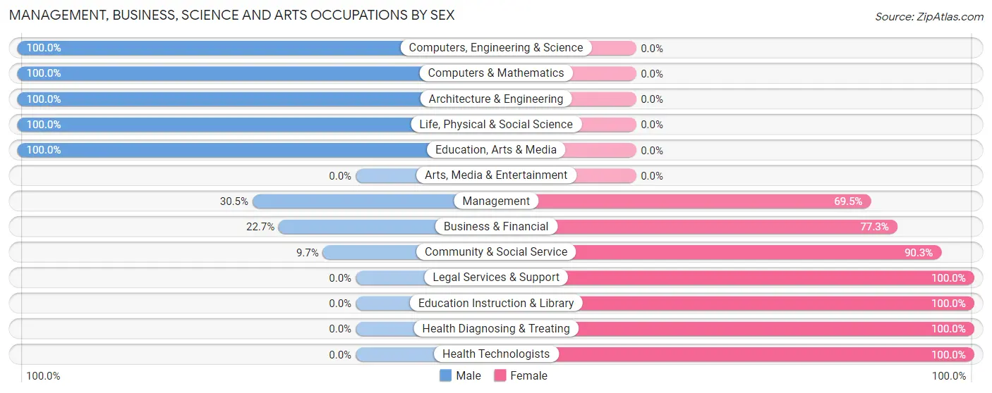 Management, Business, Science and Arts Occupations by Sex in Wathena