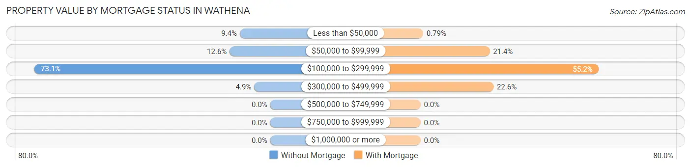 Property Value by Mortgage Status in Wathena