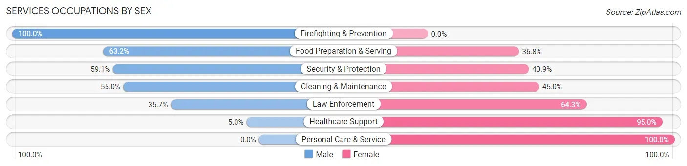 Services Occupations by Sex in Wathena