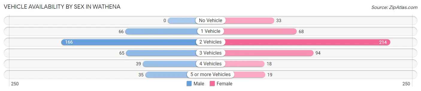 Vehicle Availability by Sex in Wathena