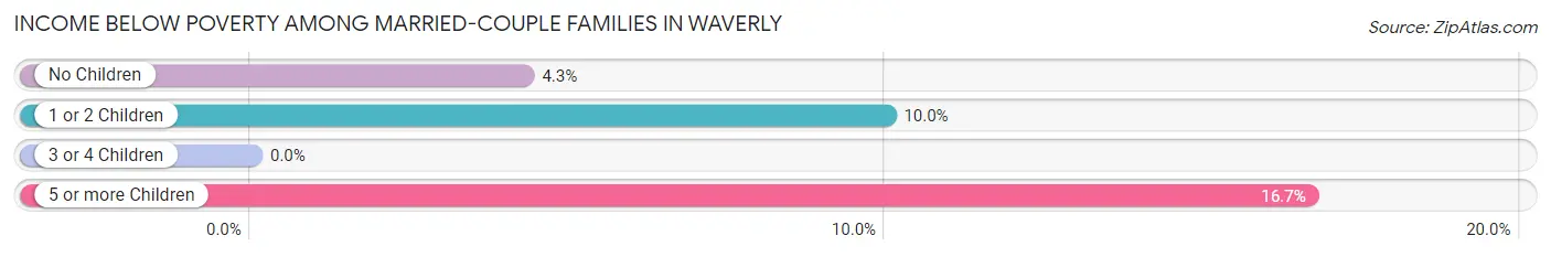 Income Below Poverty Among Married-Couple Families in Waverly