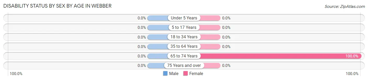 Disability Status by Sex by Age in Webber