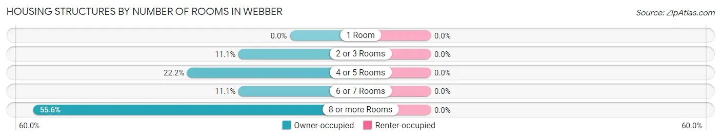 Housing Structures by Number of Rooms in Webber