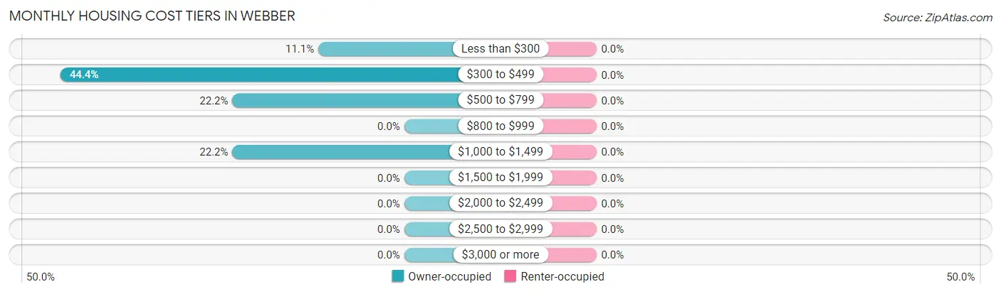 Monthly Housing Cost Tiers in Webber