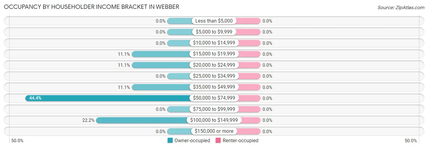 Occupancy by Householder Income Bracket in Webber