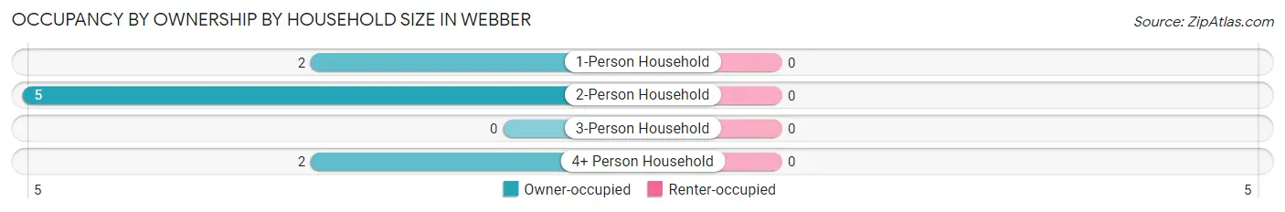 Occupancy by Ownership by Household Size in Webber
