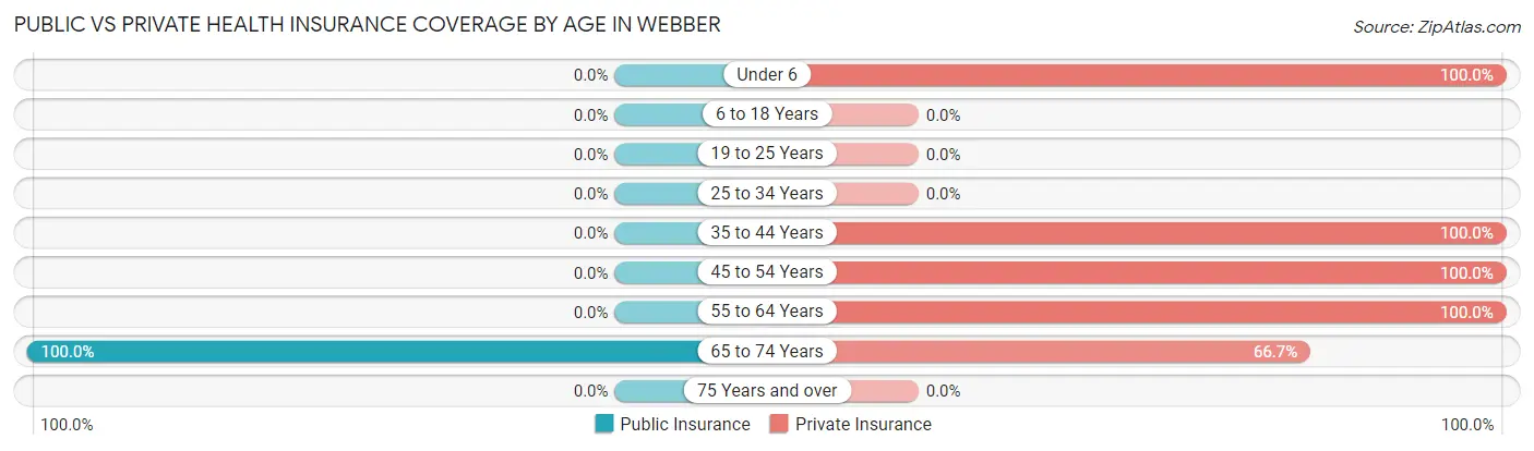 Public vs Private Health Insurance Coverage by Age in Webber