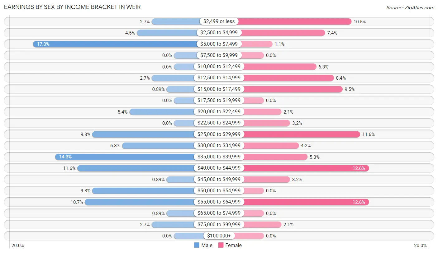 Earnings by Sex by Income Bracket in Weir