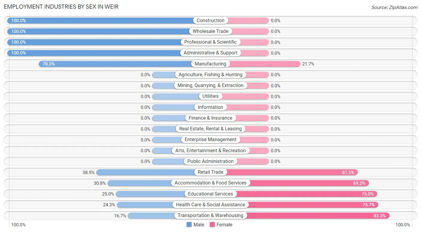 Employment Industries by Sex in Weir