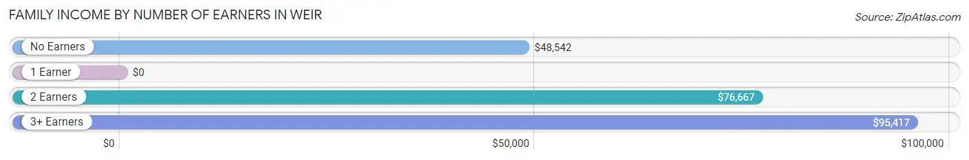 Family Income by Number of Earners in Weir