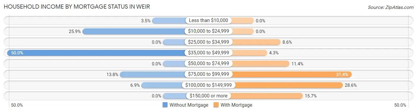 Household Income by Mortgage Status in Weir