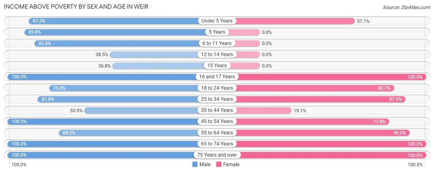 Income Above Poverty by Sex and Age in Weir